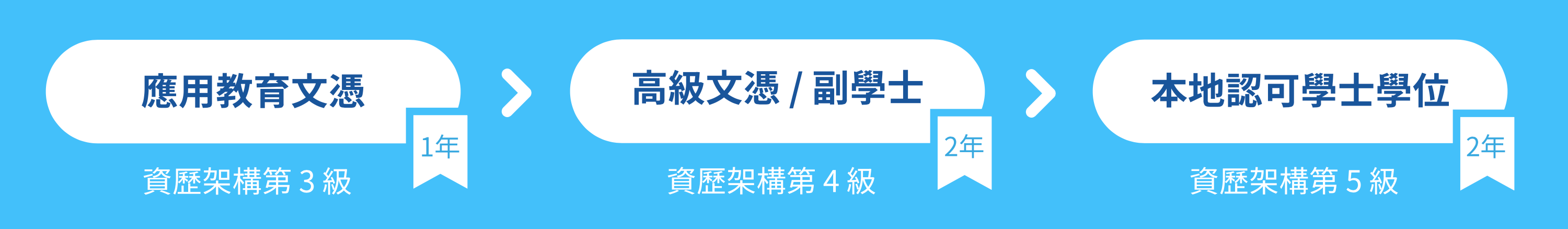 應用教育文憑 → 高級文憑/副學士 → 本地認可學士學位