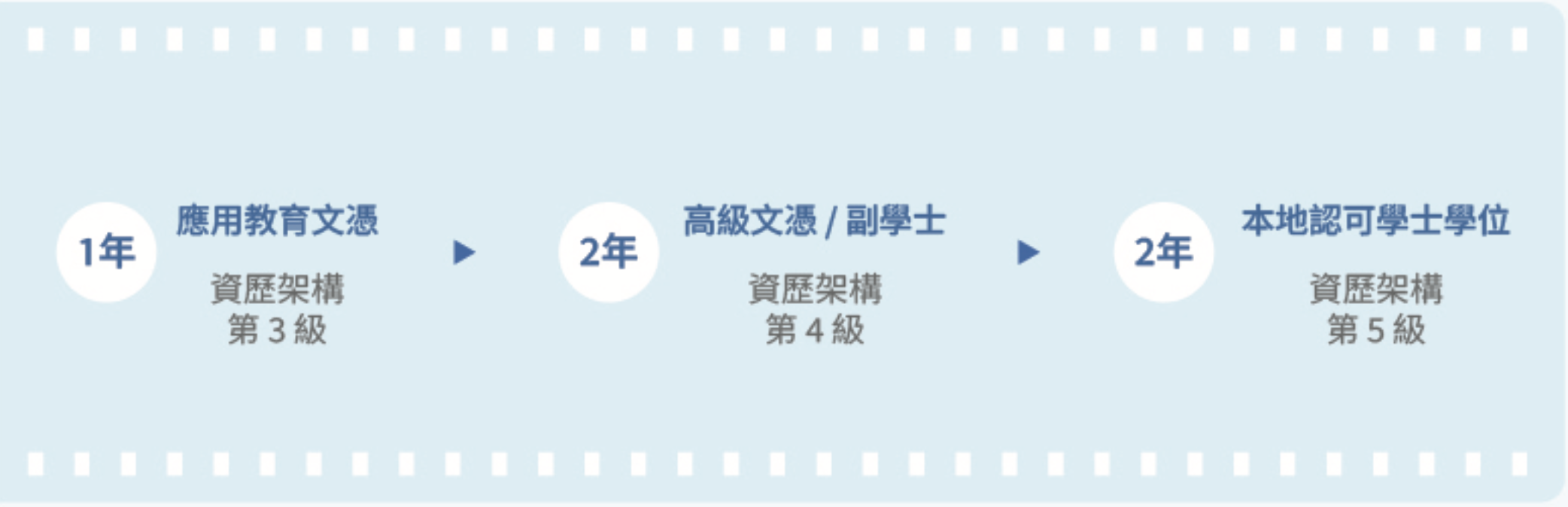應用教育文憑 → 高級文憑/副學士 → 本地認可學士學位