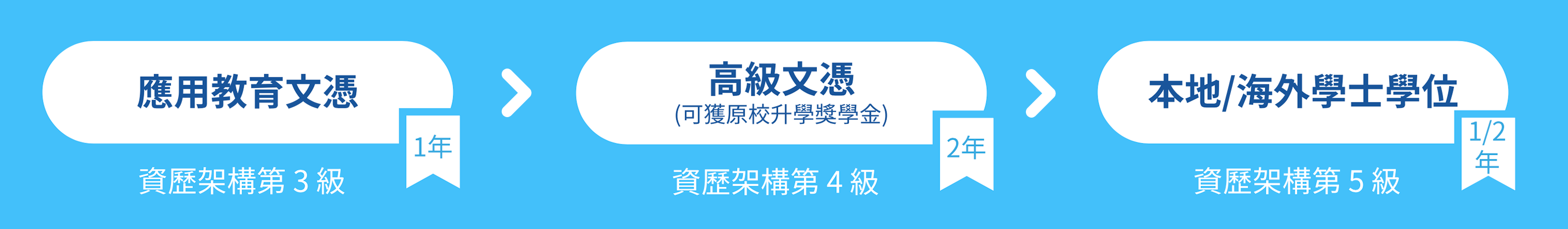 應用教育文憑 >高級文憑-報讀港專可獲優先取錄>學士學位
