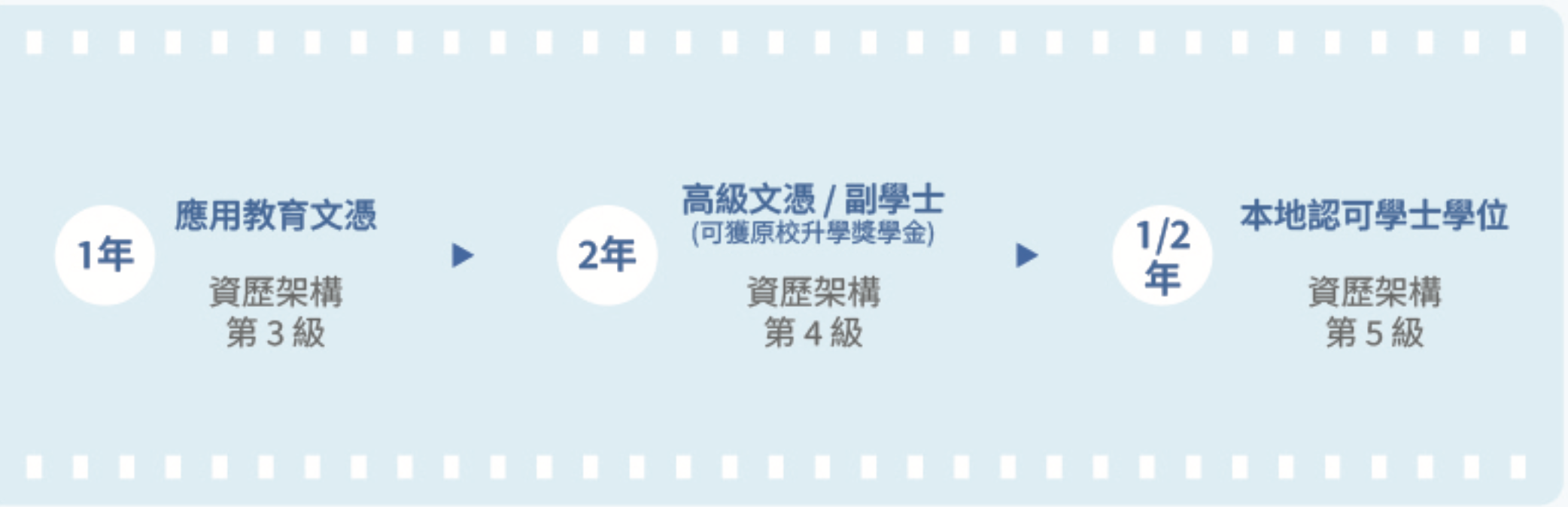 應用教育文憑 >高級文憑-報讀港專可獲優先取錄>學士學位 