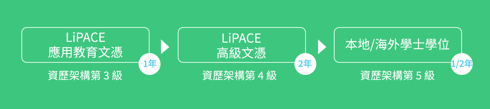 LiPACE應用教育文憑 >LiPACE高級文憑>本地/海外學士 