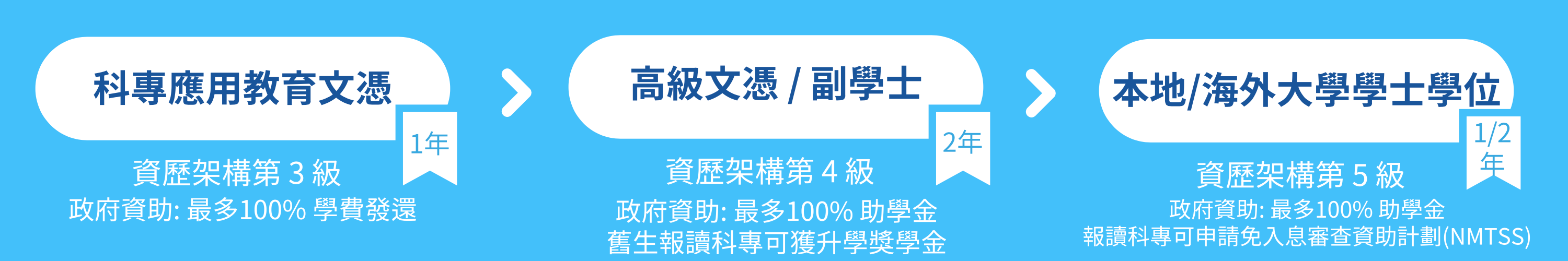 升學全面銜接