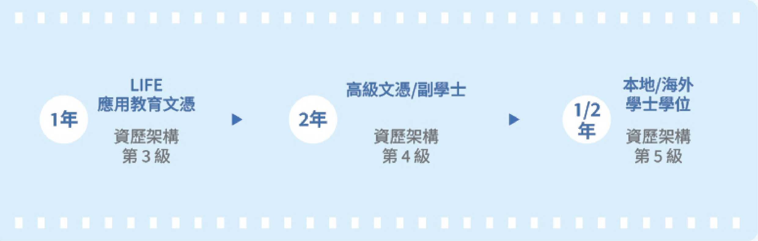 應用教育文憑>副學士/高級文憑>學士學位