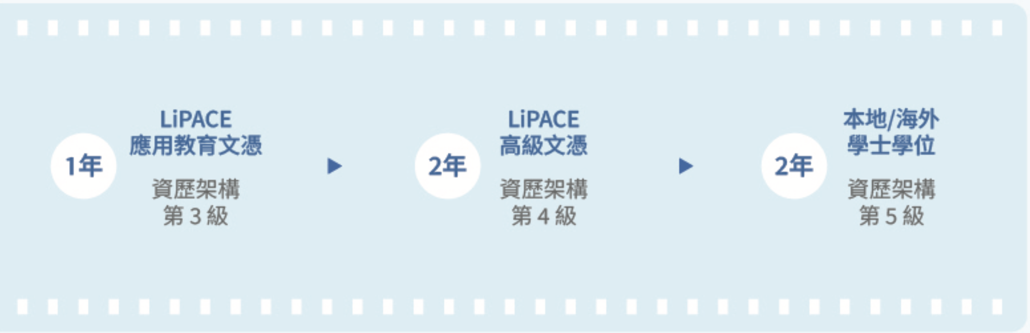 LiPACE應用教育文憑 >LiPACE高級文憑>本地/海外學士 